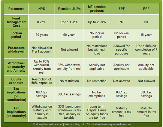 Comparison of New Pension Scheme with similar funds