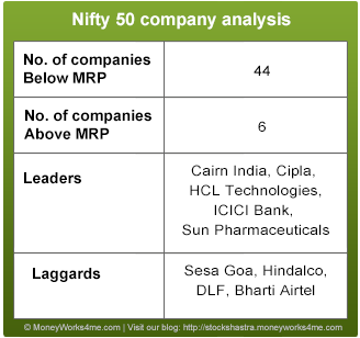 leaders and laggards of nifty 50 companies