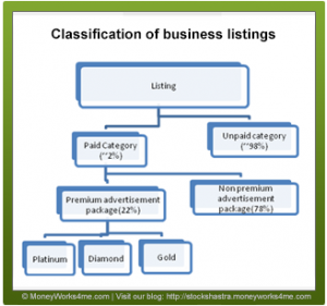 Classification of business listings