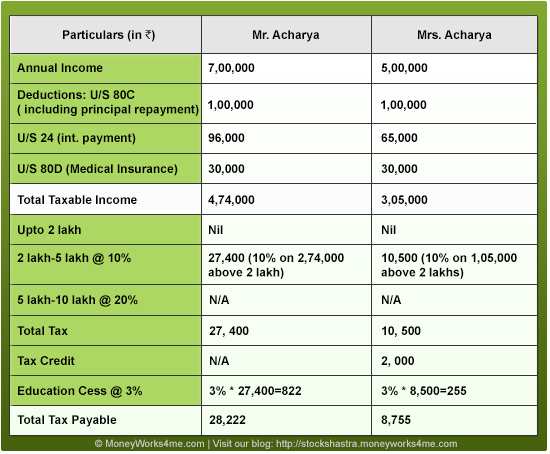 Tax payment table