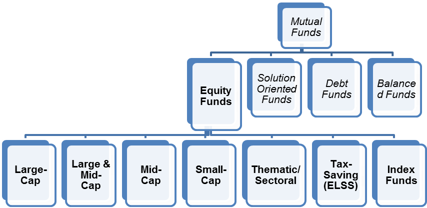 Types of Equity Mutual Funds