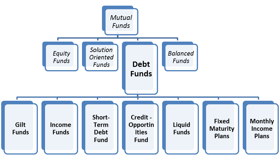 Types of Debt Funds