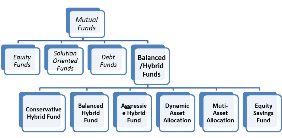 Types of Balanced Funds