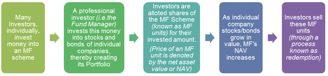 How do Mutual Funds work