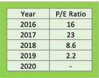 PC Jeweller Ltd’s stock price and PE for the past five years