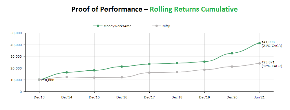 Proof-of-Performance Rolling Returns Cumulative