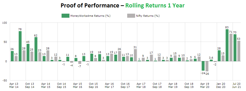 Proof of Performance – Rolling Returns 1 Year