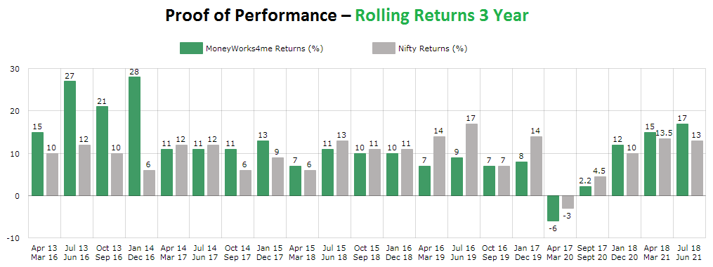 Proof of Performance – Rolling Returns 3 Year