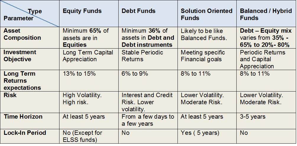 SEBI has classified Funds into 4 broad types – Equity, Debt, Balanced/Hybrid and Solution Oriented