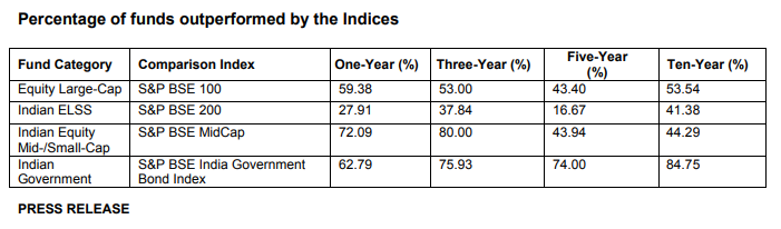 Percentage of Fund Out Performed by the Indices