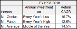 Is there a right time to invest in equity
