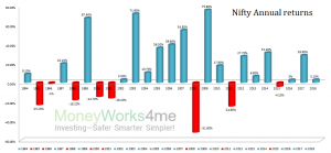 Should we expect positive return every year from Equity