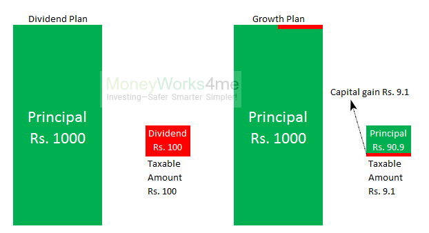 Growth Plan is always better than Dividend Plan