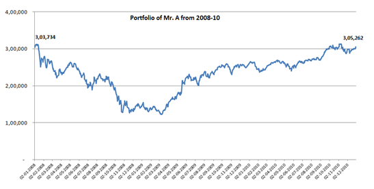 investment portfolio of Mr. A 