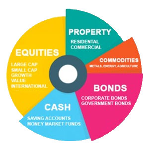 How much to invest in each asset class?
