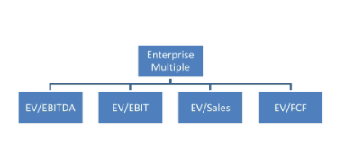 Enterprise multiples