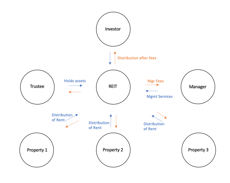 Mindspace REIT IPO Review | MoneyWorks4me