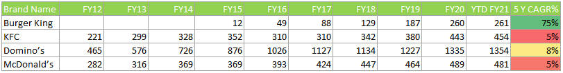 burger king vs peers 5 year cagr