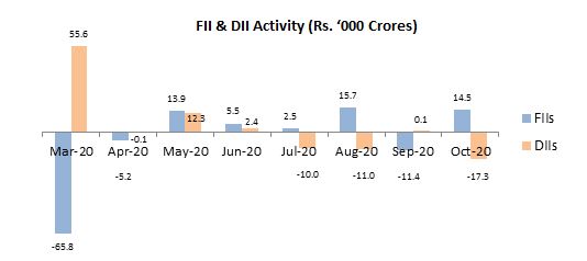 fii and dii activity