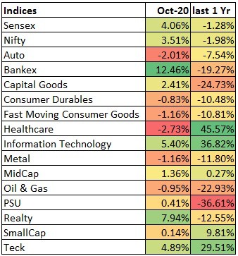 indian indices with last 1 year return