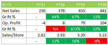 burger king financials upto FY20