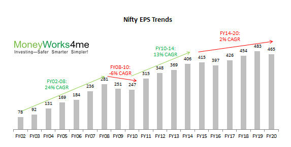 nifty eps trends