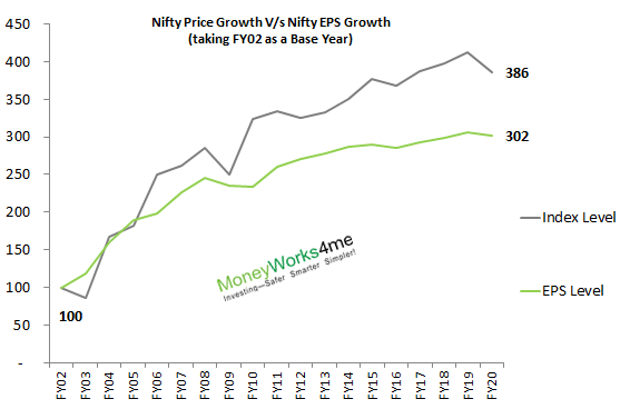 nifty price growth and nifty eps growth