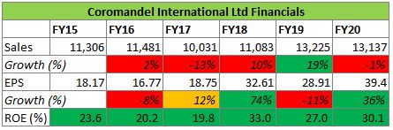 Coromandel International ltd Financials