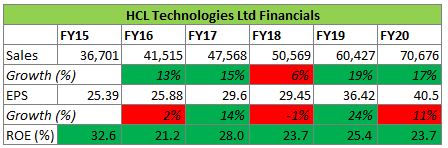 HCL Technologies Ltd Financials