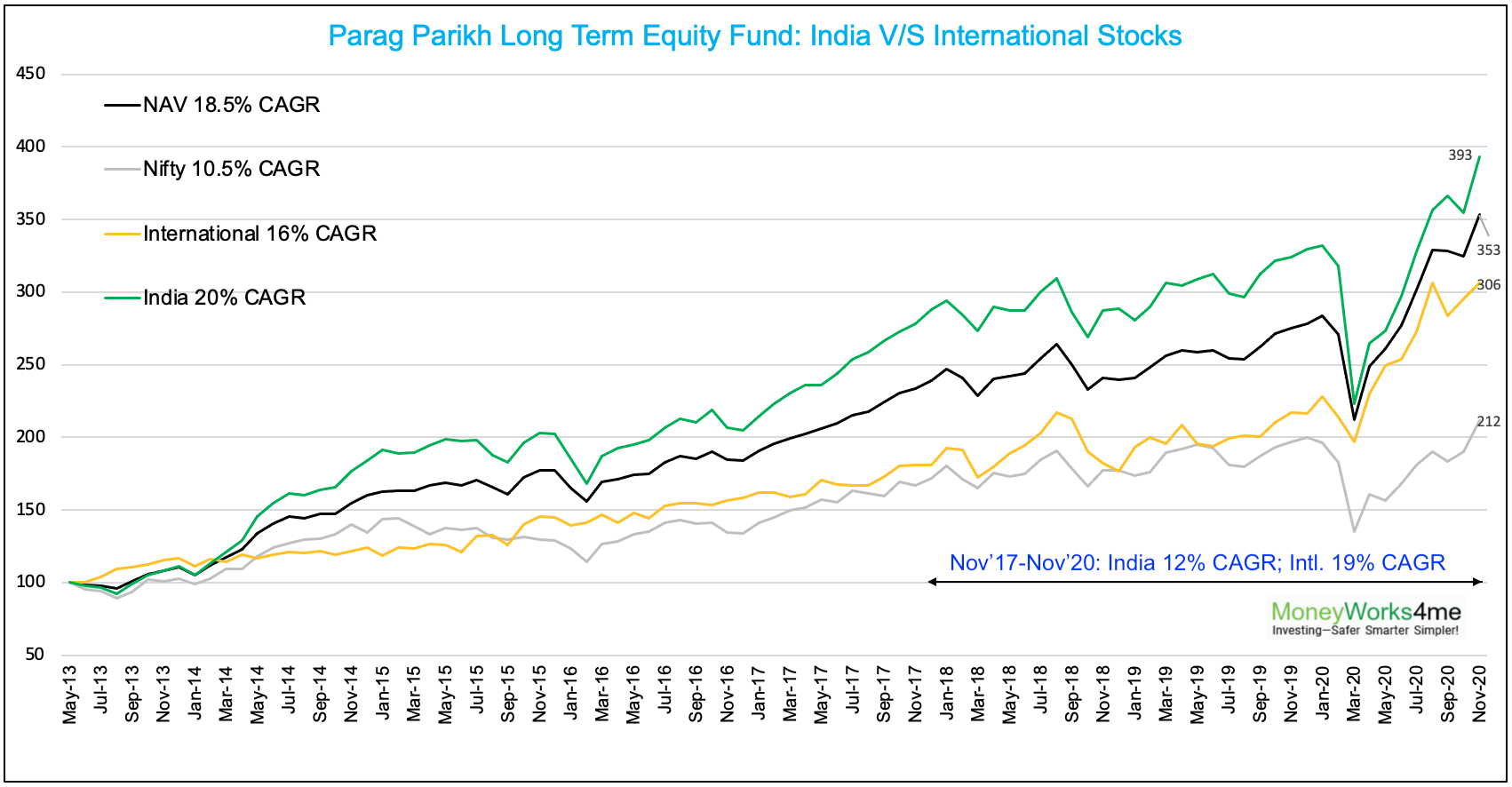Parag Parikh Long Term Equity Fund India Vs International Stocks