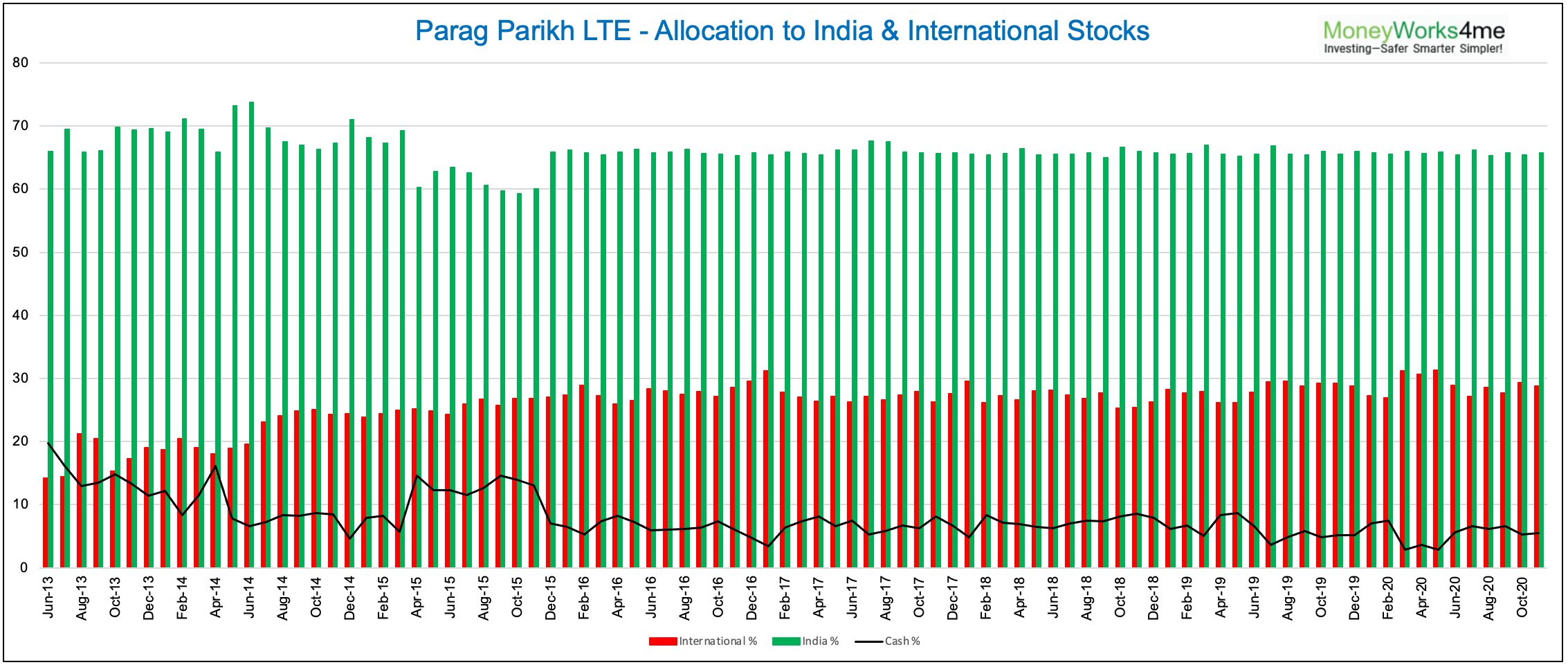 parag parikh long term lte allocation to india and international stocks