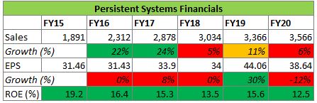 Persistent Systems Ltd Financials