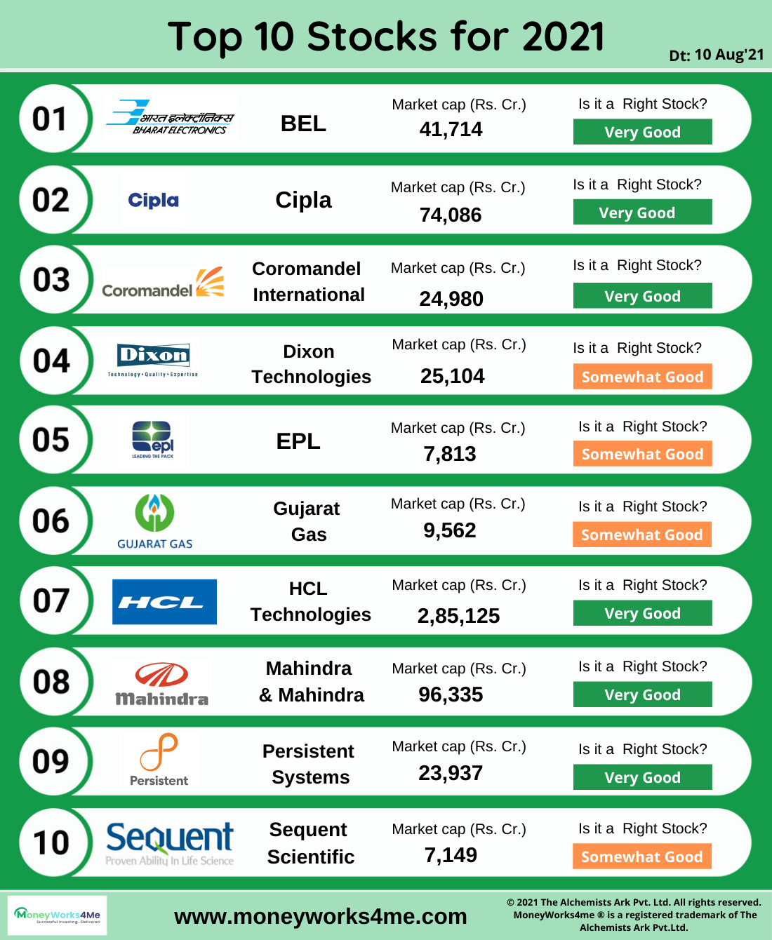Top 10 for | Best Indian Stocks for 2021 MoneyWorks4Me