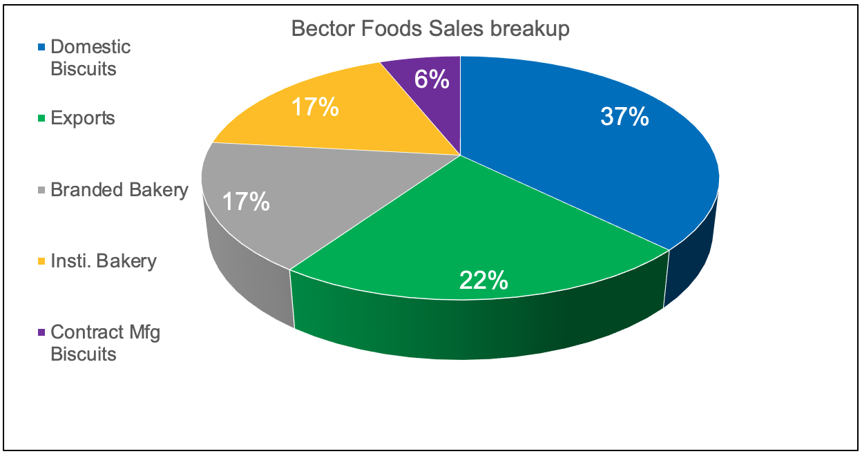bector foods sales breakup