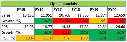 cipla ltd financials