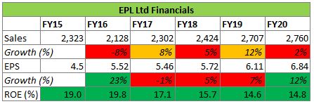 epl ltd financials