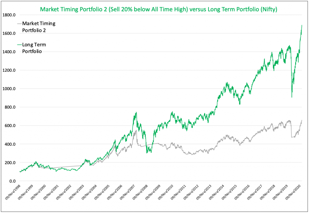 Market Timing Strategies Advantages, Disadvantages and Solution