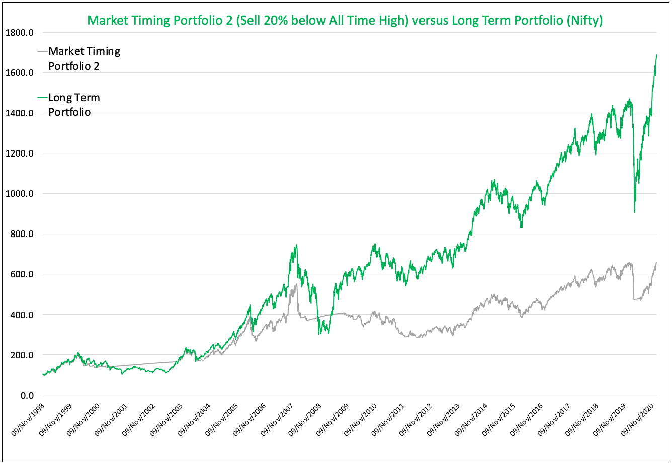 market timing portfolio 2 (sell 20% below All Time High) vs. long term portfolio nifty