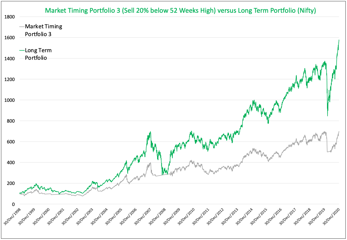 market timing portfolio 3 (sell 20% below 52 weeks High) vs. long term portfolio nifty