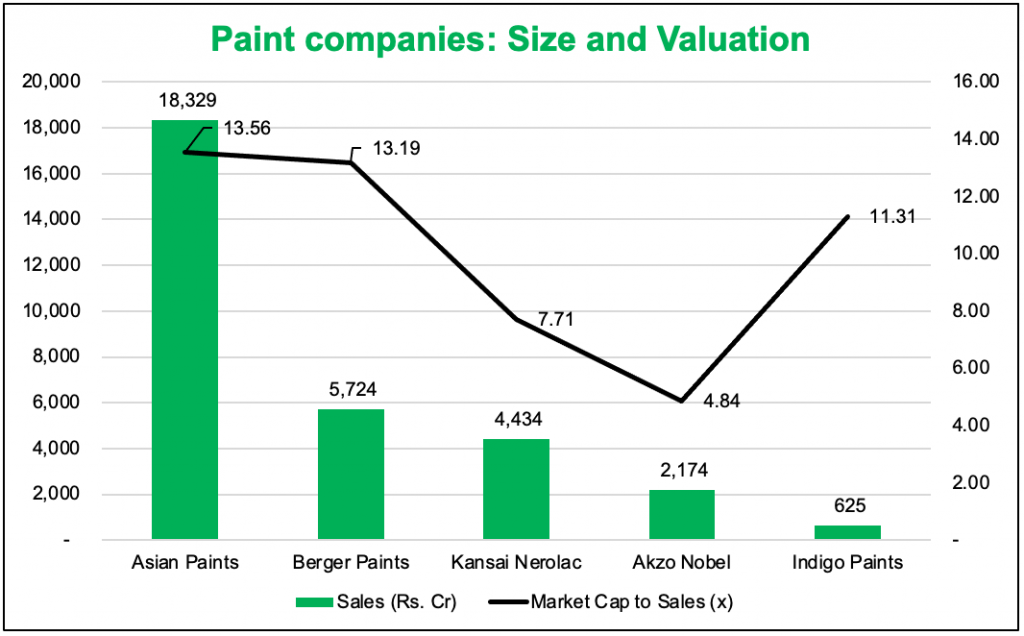 Indigo Paints IPO Review Subscribe, A fast grower in market’s favourite industry MoneyWorks4me
