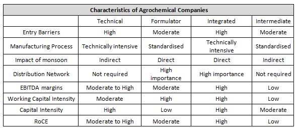 Characteristics of Agrochemical Companies