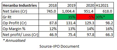 financials of Heranba Industries