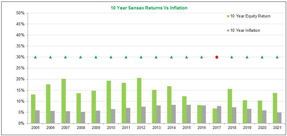 10 year sensex reurns vs inflation