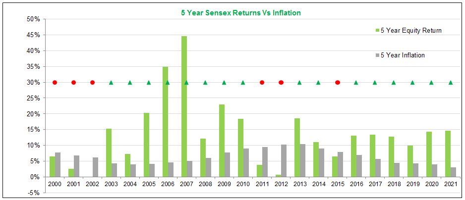 5 year sensex returns vs inflation