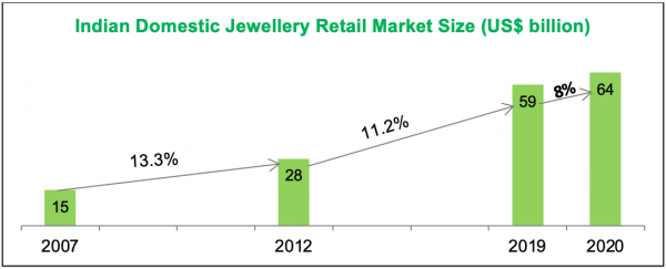 indian domestic jewellery retail market size