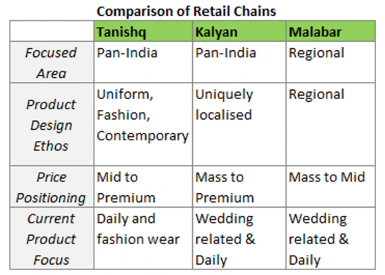comparison of retail chains