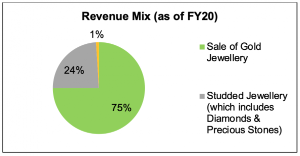 revenue mix ( as of fy20)