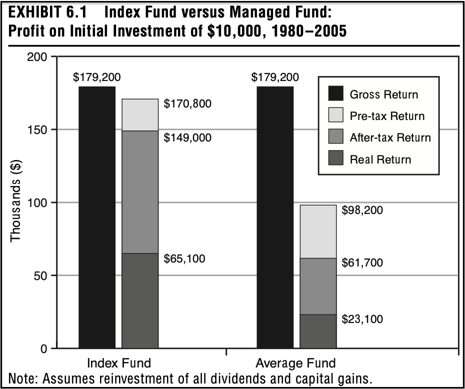index fund versus managed fund