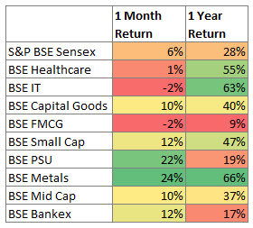 indian indices 1 year returns
