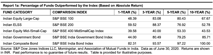 percentage of funds outperformed by the index